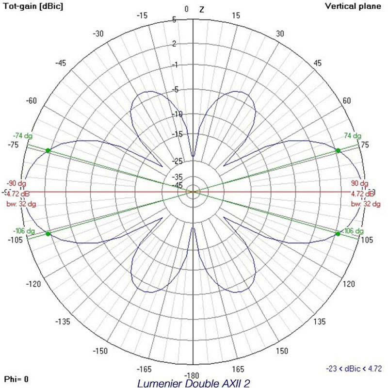 Lumenier Double AXII 2 Long Range 90 Degree 5.8GHz Antenna