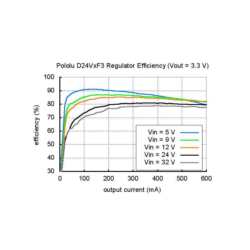 Pololu 12V, 600mA Step-Down Voltage Regulator