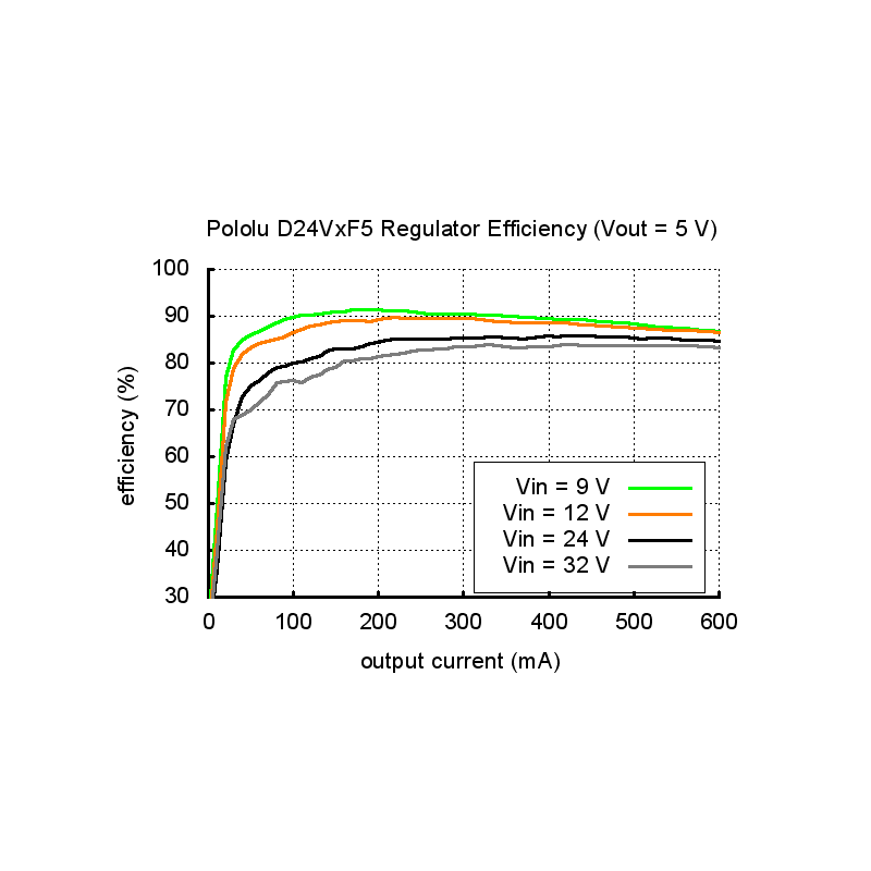 Pololu 12V, 600mA Step-Down Voltage Regulator