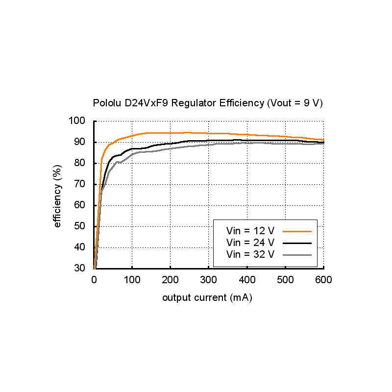 Pololu 12V, 600mA Step Down Regler