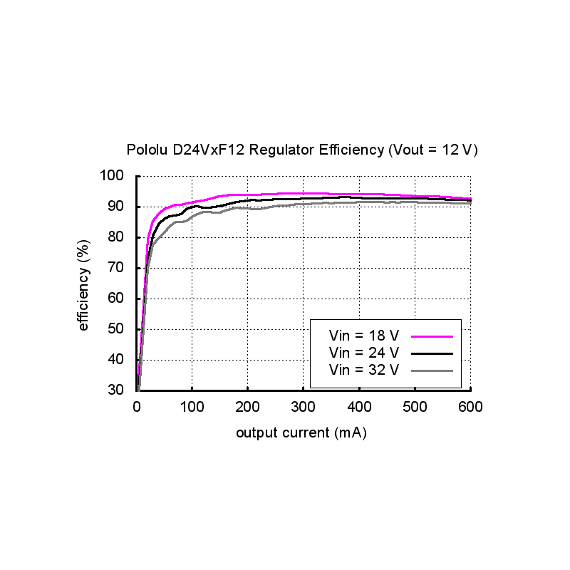 Pololu 12V, 600mA Step Down Regler