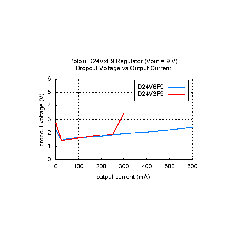Pololu 12V, 600mA Step Down Regler