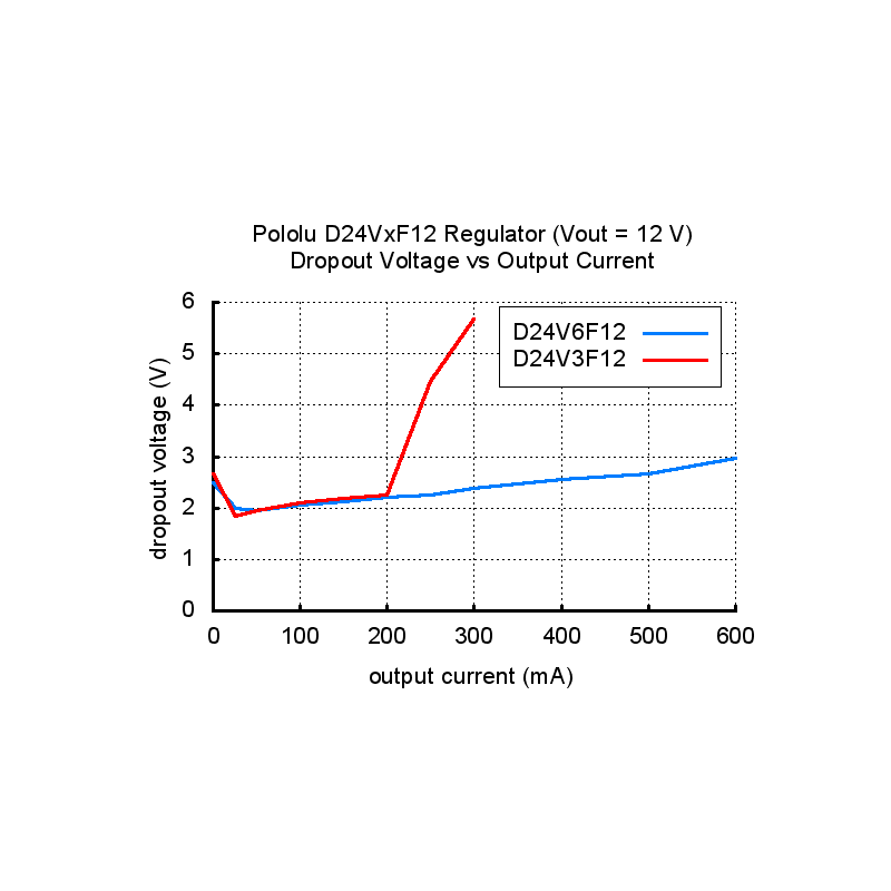 Pololu 12V, 600mA Step Down Regler