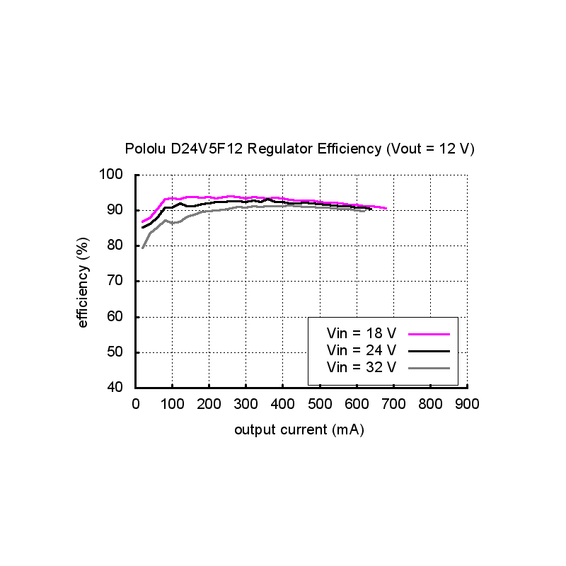 Pololu 12V, 500mA Step Down Regler