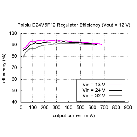 Pololu 12V, 500mA Step Down Regler